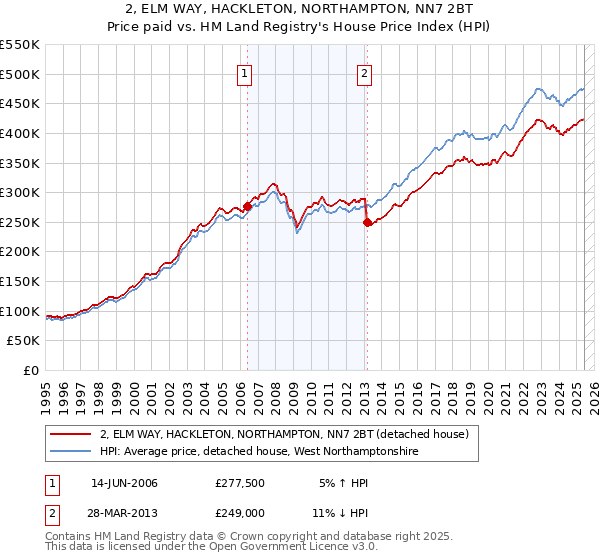 2, ELM WAY, HACKLETON, NORTHAMPTON, NN7 2BT: Price paid vs HM Land Registry's House Price Index