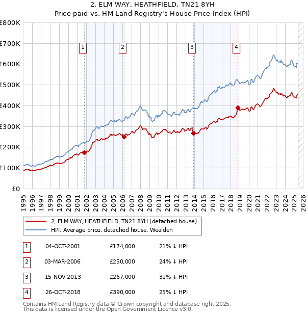 2, ELM WAY, HEATHFIELD, TN21 8YH: Price paid vs HM Land Registry's House Price Index