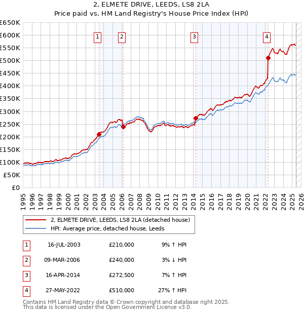 2, ELMETE DRIVE, LEEDS, LS8 2LA: Price paid vs HM Land Registry's House Price Index