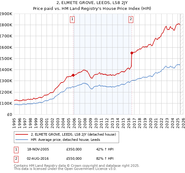 2, ELMETE GROVE, LEEDS, LS8 2JY: Price paid vs HM Land Registry's House Price Index
