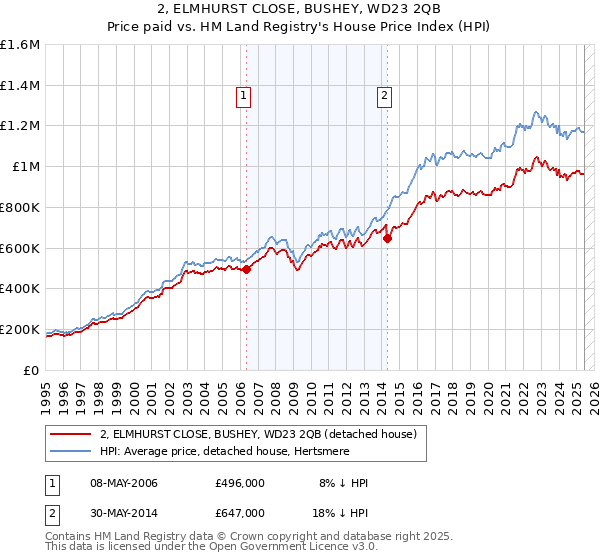 2, ELMHURST CLOSE, BUSHEY, WD23 2QB: Price paid vs HM Land Registry's House Price Index