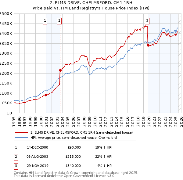 2, ELMS DRIVE, CHELMSFORD, CM1 1RH: Price paid vs HM Land Registry's House Price Index