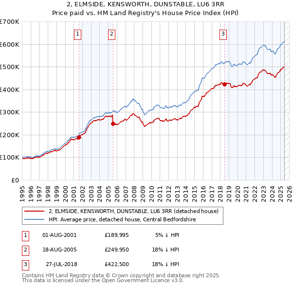 2, ELMSIDE, KENSWORTH, DUNSTABLE, LU6 3RR: Price paid vs HM Land Registry's House Price Index