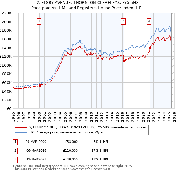 2, ELSBY AVENUE, THORNTON-CLEVELEYS, FY5 5HX: Price paid vs HM Land Registry's House Price Index