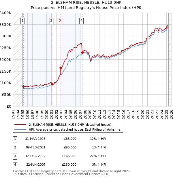 2, ELSHAM RISE, HESSLE, HU13 0HP: Price paid vs HM Land Registry's House Price Index