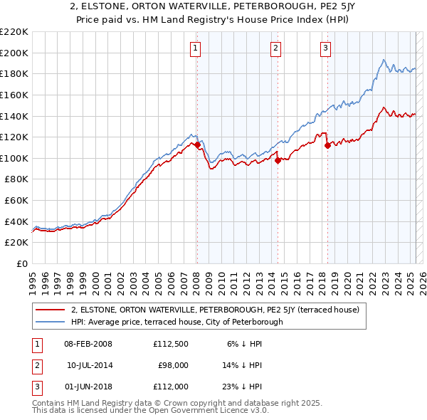 2, ELSTONE, ORTON WATERVILLE, PETERBOROUGH, PE2 5JY: Price paid vs HM Land Registry's House Price Index