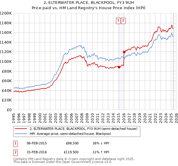 2, ELTERWATER PLACE, BLACKPOOL, FY3 9UH: Price paid vs HM Land Registry's House Price Index