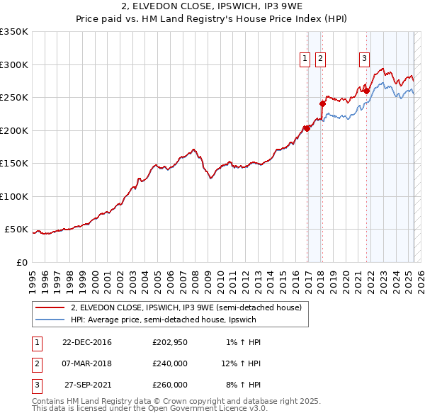 2, ELVEDON CLOSE, IPSWICH, IP3 9WE: Price paid vs HM Land Registry's House Price Index