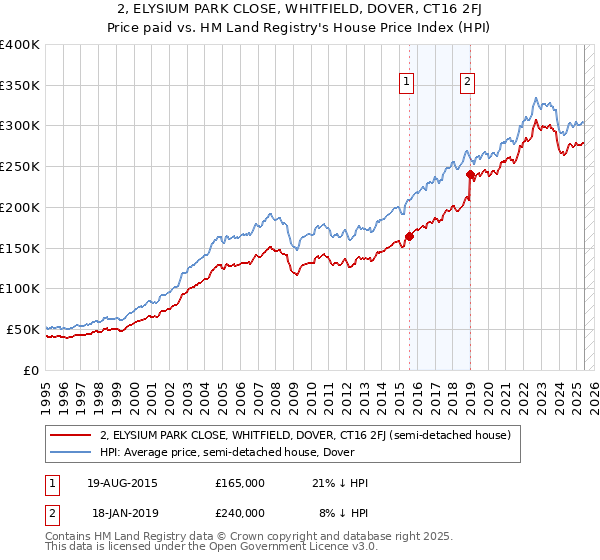 2, ELYSIUM PARK CLOSE, WHITFIELD, DOVER, CT16 2FJ: Price paid vs HM Land Registry's House Price Index