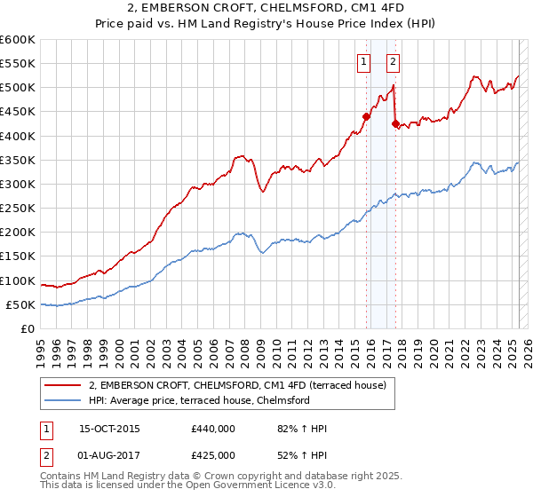 2, EMBERSON CROFT, CHELMSFORD, CM1 4FD: Price paid vs HM Land Registry's House Price Index