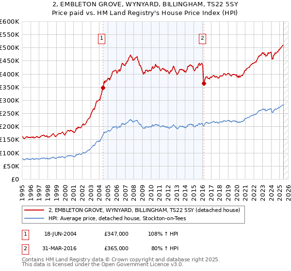 2, EMBLETON GROVE, WYNYARD, BILLINGHAM, TS22 5SY: Price paid vs HM Land Registry's House Price Index