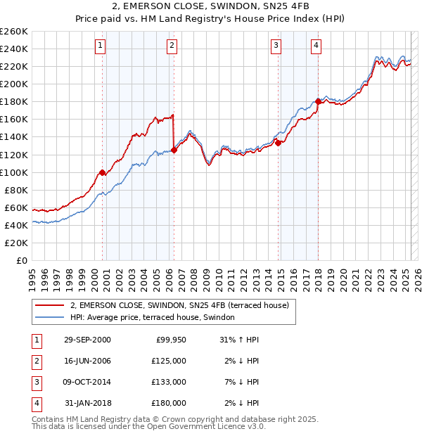 2, EMERSON CLOSE, SWINDON, SN25 4FB: Price paid vs HM Land Registry's House Price Index