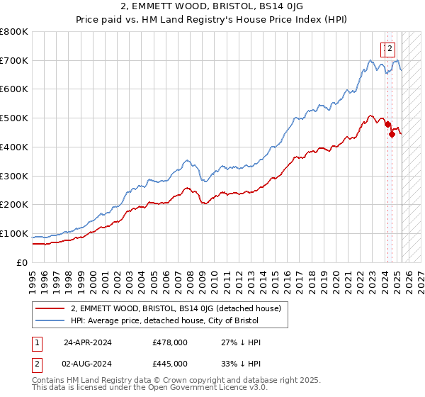 2, EMMETT WOOD, BRISTOL, BS14 0JG: Price paid vs HM Land Registry's House Price Index