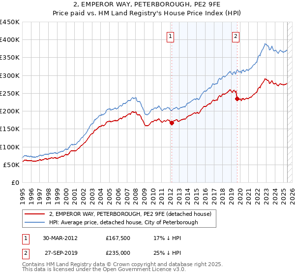 2, EMPEROR WAY, PETERBOROUGH, PE2 9FE: Price paid vs HM Land Registry's House Price Index