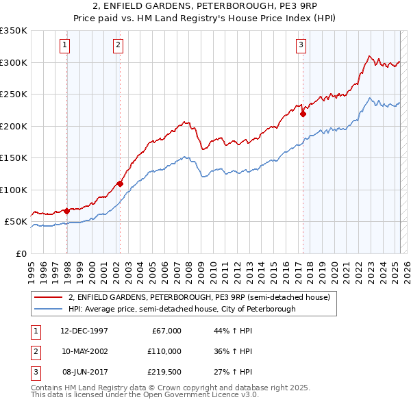 2, ENFIELD GARDENS, PETERBOROUGH, PE3 9RP: Price paid vs HM Land Registry's House Price Index