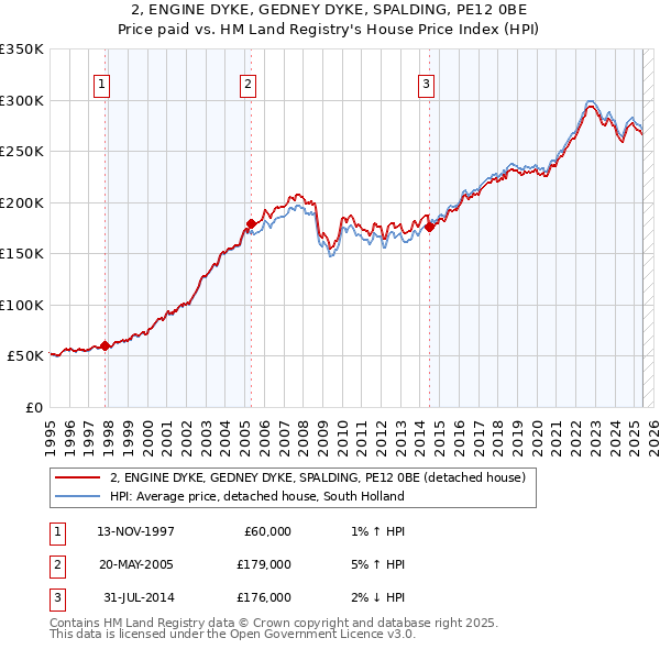 2, ENGINE DYKE, GEDNEY DYKE, SPALDING, PE12 0BE: Price paid vs HM Land Registry's House Price Index
