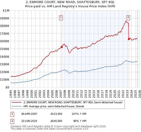 2, ENMORE COURT, NEW ROAD, SHAFTESBURY, SP7 8QL: Price paid vs HM Land Registry's House Price Index