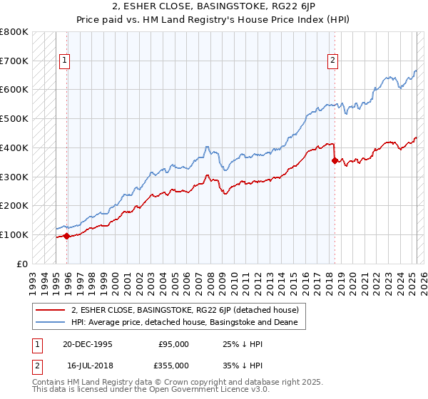 2, ESHER CLOSE, BASINGSTOKE, RG22 6JP: Price paid vs HM Land Registry's House Price Index