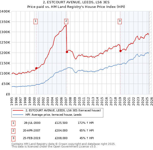 2, ESTCOURT AVENUE, LEEDS, LS6 3ES: Price paid vs HM Land Registry's House Price Index