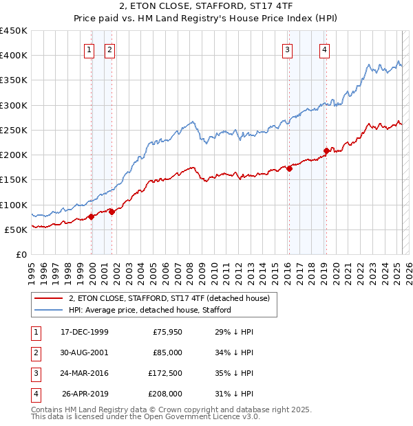 2, ETON CLOSE, STAFFORD, ST17 4TF: Price paid vs HM Land Registry's House Price Index