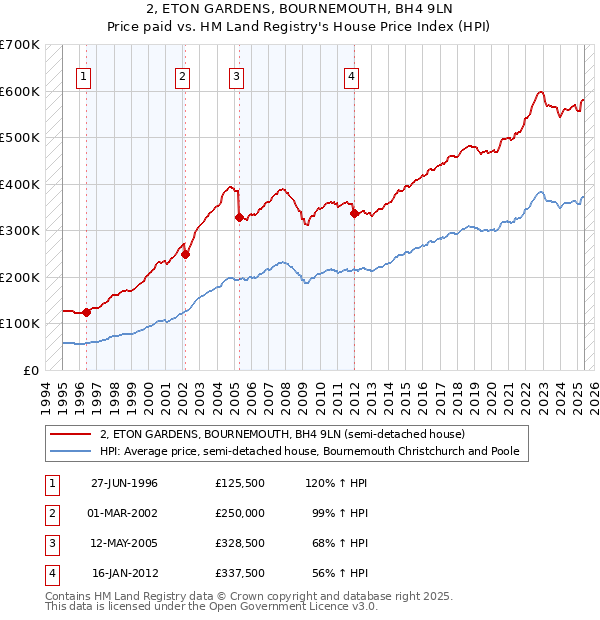 2, ETON GARDENS, BOURNEMOUTH, BH4 9LN: Price paid vs HM Land Registry's House Price Index