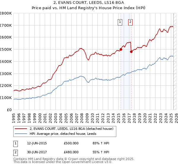 2, EVANS COURT, LEEDS, LS16 8GA: Price paid vs HM Land Registry's House Price Index