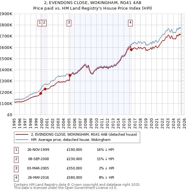 2, EVENDONS CLOSE, WOKINGHAM, RG41 4AB: Price paid vs HM Land Registry's House Price Index