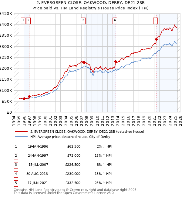 2, EVERGREEN CLOSE, OAKWOOD, DERBY, DE21 2SB: Price paid vs HM Land Registry's House Price Index