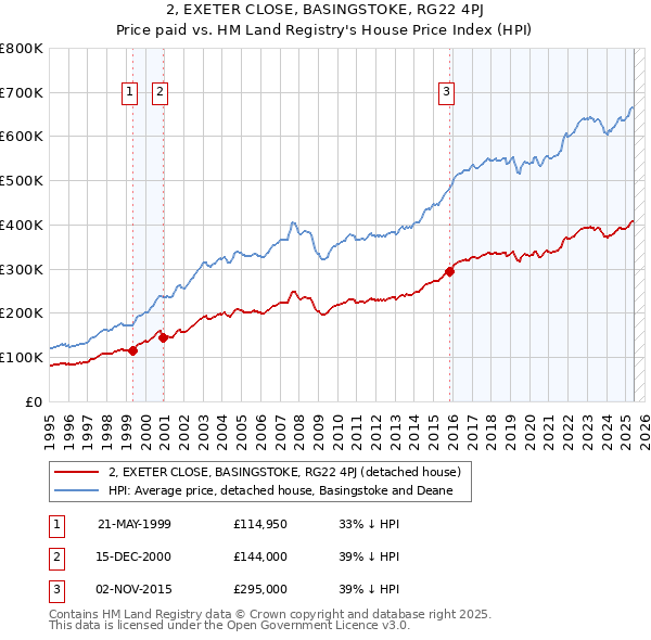 2, EXETER CLOSE, BASINGSTOKE, RG22 4PJ: Price paid vs HM Land Registry's House Price Index