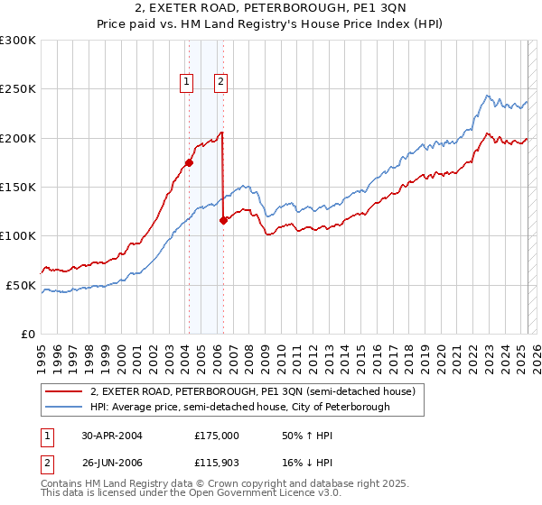 2, EXETER ROAD, PETERBOROUGH, PE1 3QN: Price paid vs HM Land Registry's House Price Index