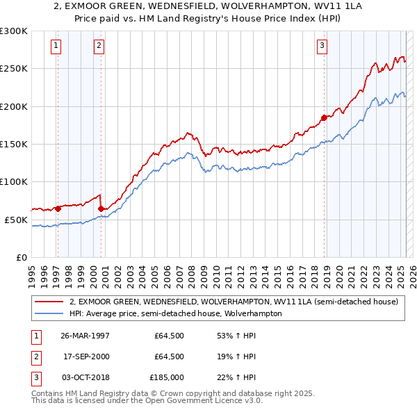 2, EXMOOR GREEN, WEDNESFIELD, WOLVERHAMPTON, WV11 1LA: Price paid vs HM Land Registry's House Price Index