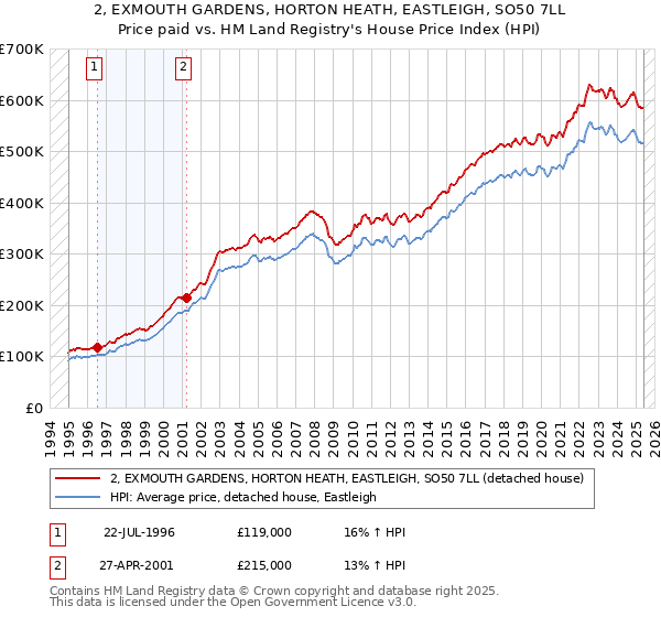 2, EXMOUTH GARDENS, HORTON HEATH, EASTLEIGH, SO50 7LL: Price paid vs HM Land Registry's House Price Index