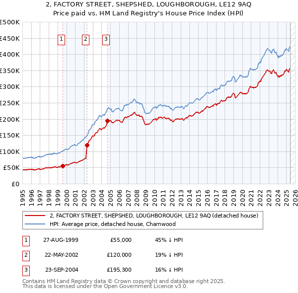 2, FACTORY STREET, SHEPSHED, LOUGHBOROUGH, LE12 9AQ: Price paid vs HM Land Registry's House Price Index