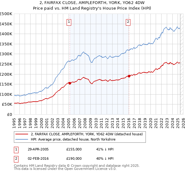 2, FAIRFAX CLOSE, AMPLEFORTH, YORK, YO62 4DW: Price paid vs HM Land Registry's House Price Index