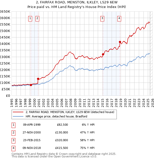 2, FAIRFAX ROAD, MENSTON, ILKLEY, LS29 6EW: Price paid vs HM Land Registry's House Price Index