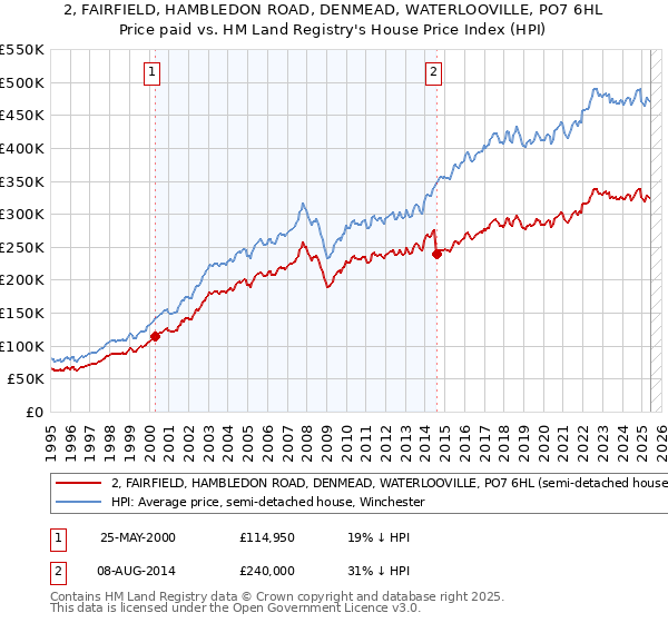 2, FAIRFIELD, HAMBLEDON ROAD, DENMEAD, WATERLOOVILLE, PO7 6HL: Price paid vs HM Land Registry's House Price Index