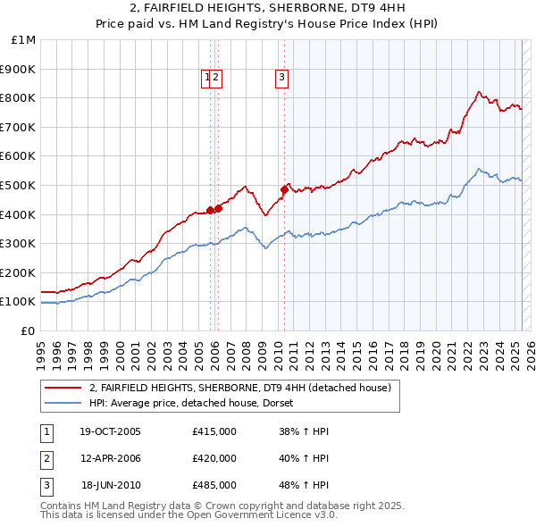 2, FAIRFIELD HEIGHTS, SHERBORNE, DT9 4HH: Price paid vs HM Land Registry's House Price Index