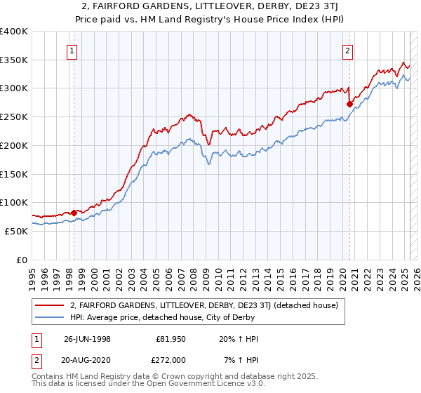 2, FAIRFORD GARDENS, LITTLEOVER, DERBY, DE23 3TJ: Price paid vs HM Land Registry's House Price Index