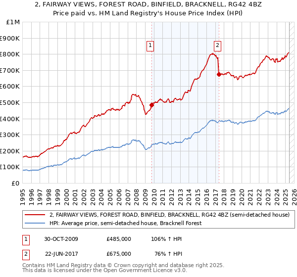 2, FAIRWAY VIEWS, FOREST ROAD, BINFIELD, BRACKNELL, RG42 4BZ: Price paid vs HM Land Registry's House Price Index