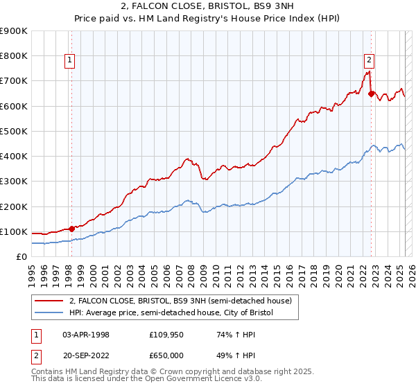 2, FALCON CLOSE, BRISTOL, BS9 3NH: Price paid vs HM Land Registry's House Price Index