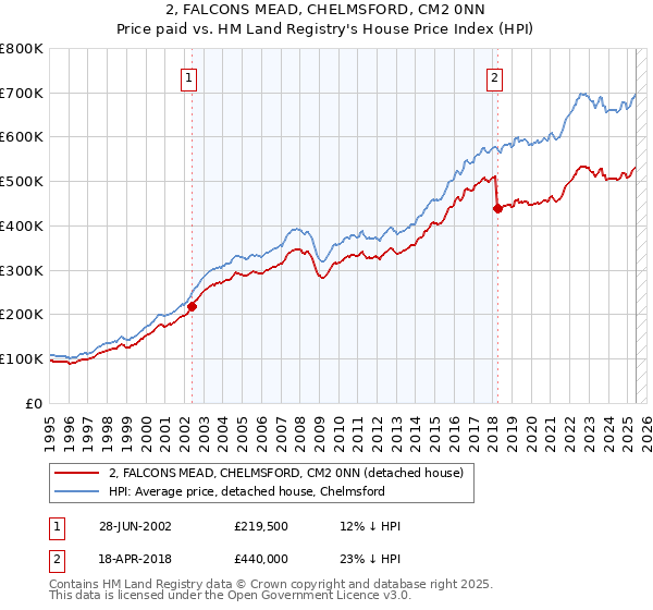 2, FALCONS MEAD, CHELMSFORD, CM2 0NN: Price paid vs HM Land Registry's House Price Index