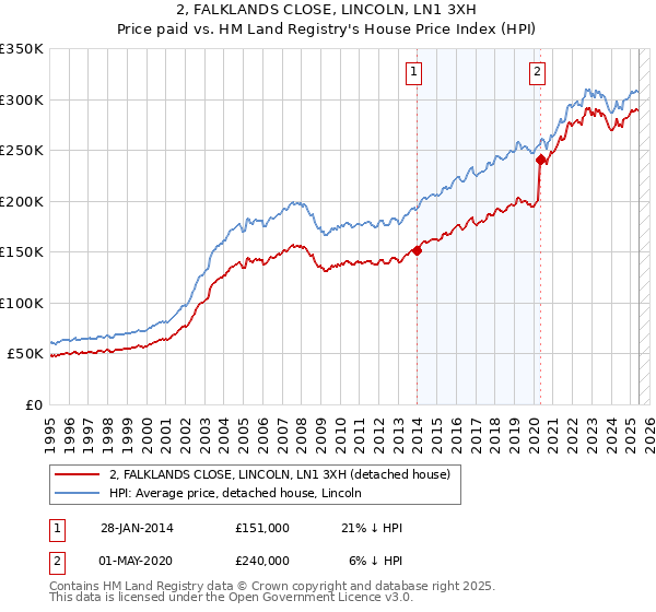 2, FALKLANDS CLOSE, LINCOLN, LN1 3XH: Price paid vs HM Land Registry's House Price Index