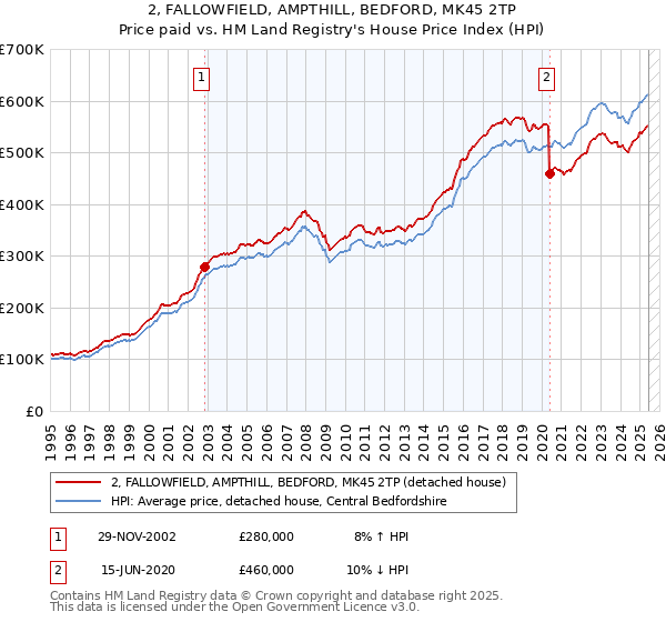 2, FALLOWFIELD, AMPTHILL, BEDFORD, MK45 2TP: Price paid vs HM Land Registry's House Price Index