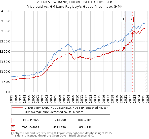 2, FAR VIEW BANK, HUDDERSFIELD, HD5 8EP: Price paid vs HM Land Registry's House Price Index