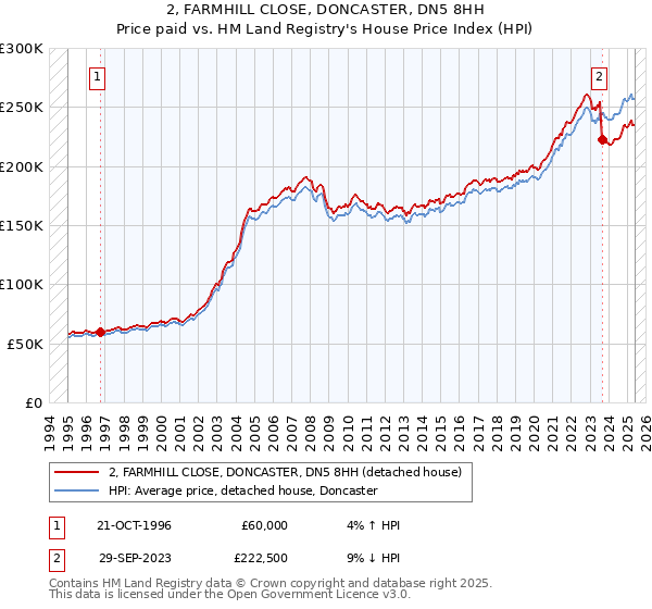 2, FARMHILL CLOSE, DONCASTER, DN5 8HH: Price paid vs HM Land Registry's House Price Index