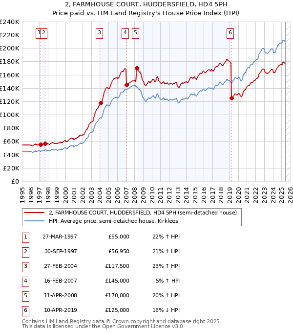 2, FARMHOUSE COURT, HUDDERSFIELD, HD4 5PH: Price paid vs HM Land Registry's House Price Index