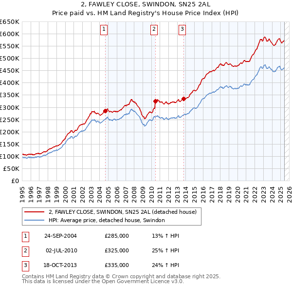 2, FAWLEY CLOSE, SWINDON, SN25 2AL: Price paid vs HM Land Registry's House Price Index