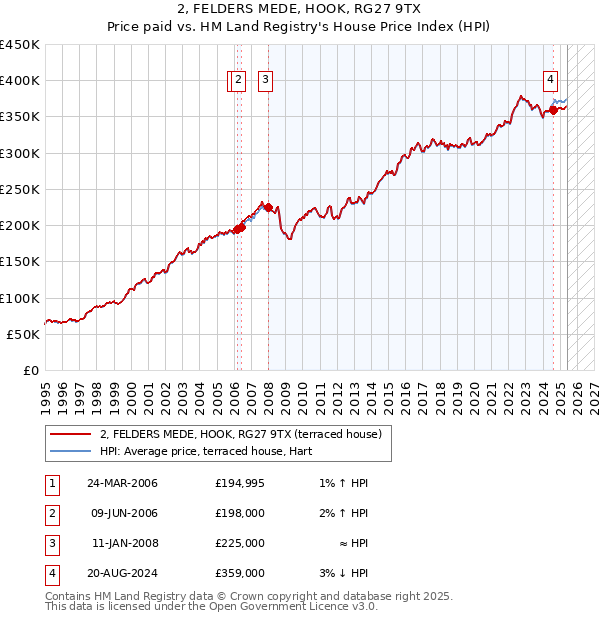 2, FELDERS MEDE, HOOK, RG27 9TX: Price paid vs HM Land Registry's House Price Index