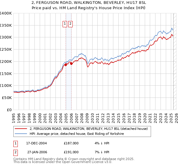 2, FERGUSON ROAD, WALKINGTON, BEVERLEY, HU17 8SL: Price paid vs HM Land Registry's House Price Index