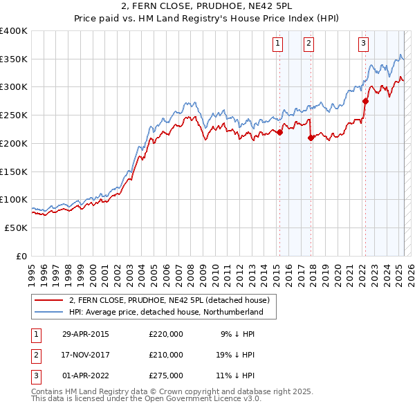 2, FERN CLOSE, PRUDHOE, NE42 5PL: Price paid vs HM Land Registry's House Price Index